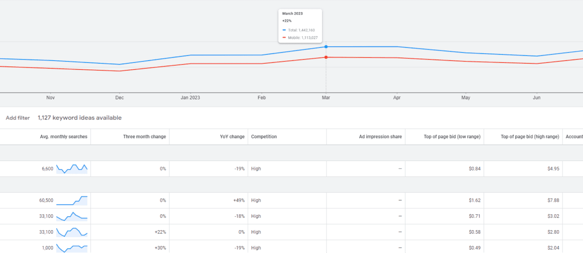 Google keyword planner search for boutique clothing.